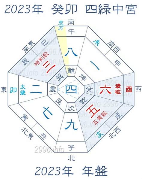 方位 2023|2023年の年盤(本命星：五黄土星、月命星：一白水星) 